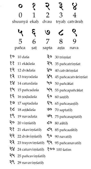 Объясните слово санскрит. Символы санскрита и их значение. Иероглифы санскрита. Символы санскрита с обозначением. Тексты на санскрите с переводом.